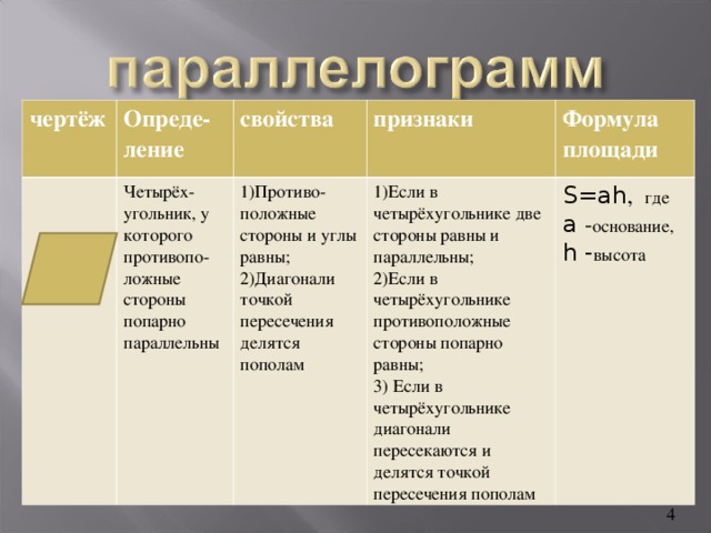 чертёж Опреде-ление свойства Четырёх-угольник, у которого противопо-ложные стороны попарно параллельны признаки 1)Противо-положные стороны и углы равны; 2)Диагонали точкой пересечения делятся пополам Формула площади 1)Если в четырёхугольнике две стороны равны и параллельны; 2)Если в четырёхугольнике противоположные стороны попарно равны; 3) Если в четырёхугольнике диагонали пересекаются и делятся точкой пересечения пополам S=ah , где a - основание, h - высота