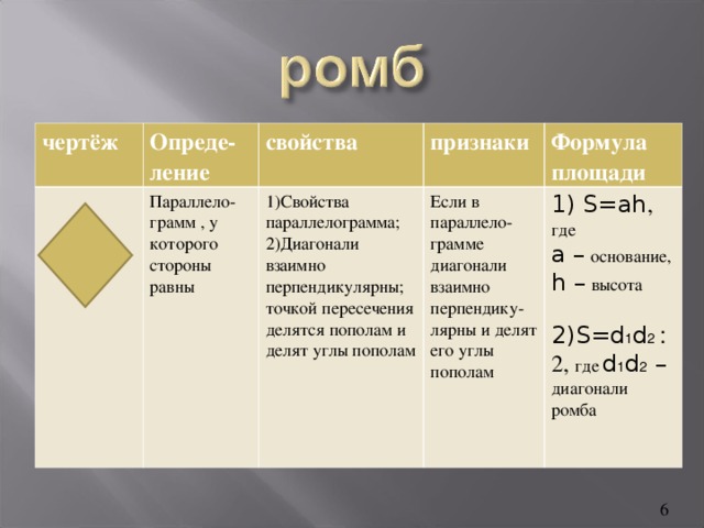 чертёж Опреде-ление свойства Параллело-грамм , у которого стороны равны признаки 1)Свойства параллелограмма; 2)Диагонали взаимно перпендикулярны; точкой пересечения делятся пополам и делят углы пополам Если в параллело-грамме диагонали взаимно перпендику-лярны и делят его углы пополам Формула площади 1) S=ah , где a –  основание, h –  высота 2)S=d 1 d 2 : 2, где  d 1 d 2 –  диагонали ромба