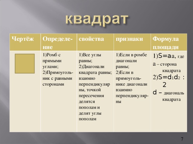 Чертёж Определе- ние свойства 1)Ромб с прямыми углами; 2)Прямоуголь-ник с равными сторонами признаки 1)Все углы равны; 2)Диагонали квадрата равны; взаимно перпендикулярны, точкой пересечения делятся пополам и делят углы пополам Формула площади 1)Если в ромбе диагонали равны; 2)Если в прямоуголь-нике диагонали взаимно перпендикуляр- ны 1) S=a а, где а – сторона квадрата 2) S=d 1 d 2 : 2 d –  диагональ квадрата