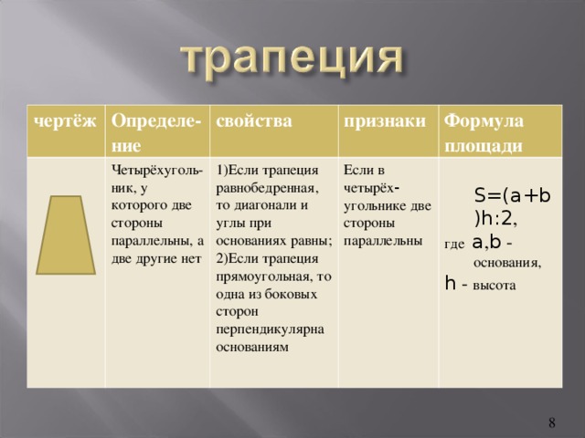 чертёж Определе- ние свойства Четырёхуголь-ник, у которого две стороны параллельны, а две другие нет признаки 1)Если трапеция равнобедренная, то диагонали и углы при основаниях равны; 2)Если трапеция прямоугольная, то одна из боковых сторон перпендикулярна основаниям Формула площади Если в четырёх - угольнике две стороны параллельны  S=(a+b)h : 2 , где a , b - основания, h - высота