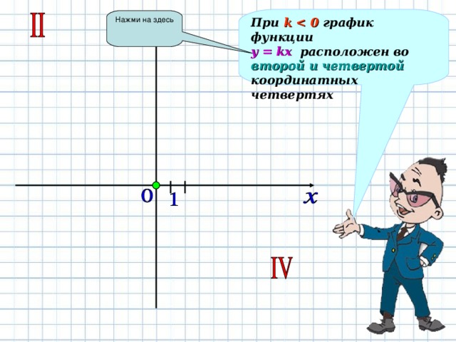 При k   график функции y = kx расположен во второй и четвертой  координатных четвертях Нажми на здесь