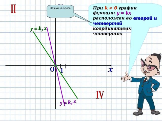 y = k 3 x y = k 4 x При k   график функции y = kx расположен во второй и четвертой координатных четвертях Нажми на здесь