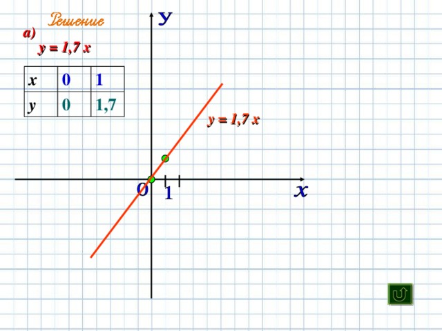 Прямая пропорциональность задана формулой Найдите значение у, соответствующее х, равному -9; 0; 1; 4.   Если х = - 9 , то   Если х = 0, то   Если х = 1 , то   Если х = 4 , то