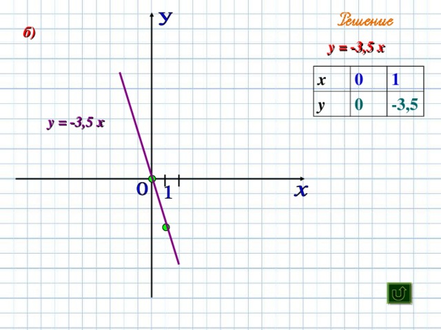 Принадлежат ли графику функции у = -0,5х точки А(0;1), В(-1;0,5), С(2;-1)    А(0;1): -0,5 ∙ 0 =1 0 ≠ 1 А(0;1) не принадлежит у = - 0,5х В(-1;0,5): -0,5 ∙ (-1) =0,5 0,5 = 0,5 В(-1;0,5) принадлежит у = - 0,5х С(2;-1): -0,5 ∙ 2 = -1 -1 = -1 С(2;-1) принадлежит у = - 0,5х