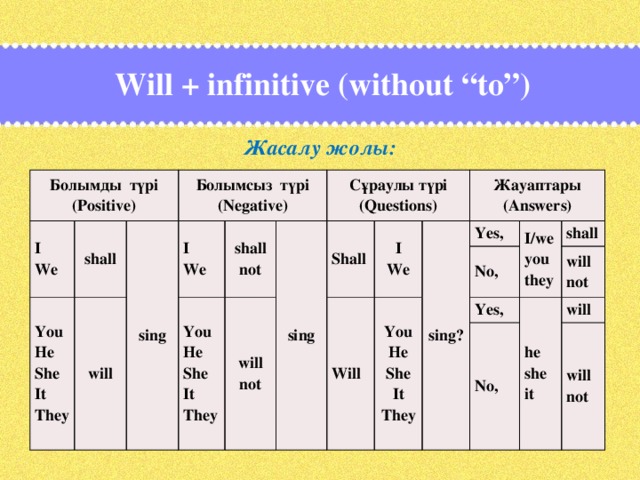 Will + infinitive (without “to”) Жасалу жолы:  Болымды түрі (Positive) I We shall Болымсыз түрі You sing will I He (Negative) We shall not She sing You It Сұраулы түрі He (Questions) Shall will not They She I It We Жауаптары sing? Will Yes, You (Answers) They He No, I/we She Yes, shall you It will not they he No, They she will it will not