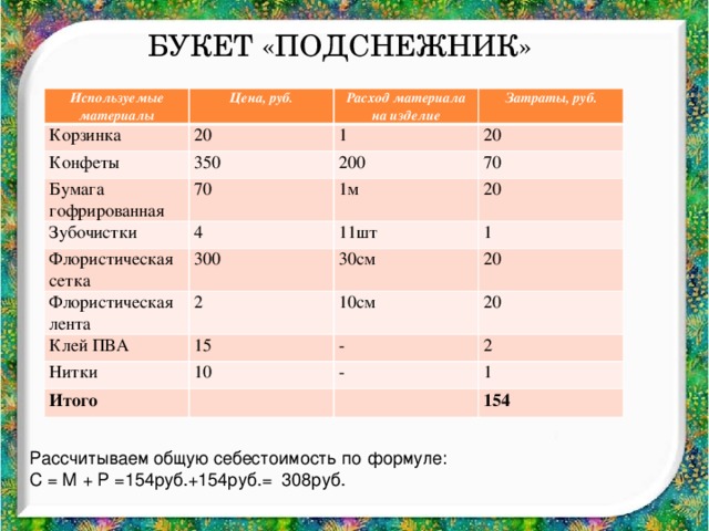 Букет «Подснежник» Используемые материалы Цена, руб. Корзинка Расход материала на изделие 20 Конфеты Бумага гофрированная Затраты, руб. 1 350 Зубочистки 70 200 20 70 1м 4 Флористическая сетка 20 11шт 300 Флористическая лента 1 30см 2 Клей ПВА 20 10см 15 Нитки Итого 20 - 10 2 - 1 154 Рассчитываем общую себестоимость по формуле: С = М + Р =154руб.+154руб.= 308руб.