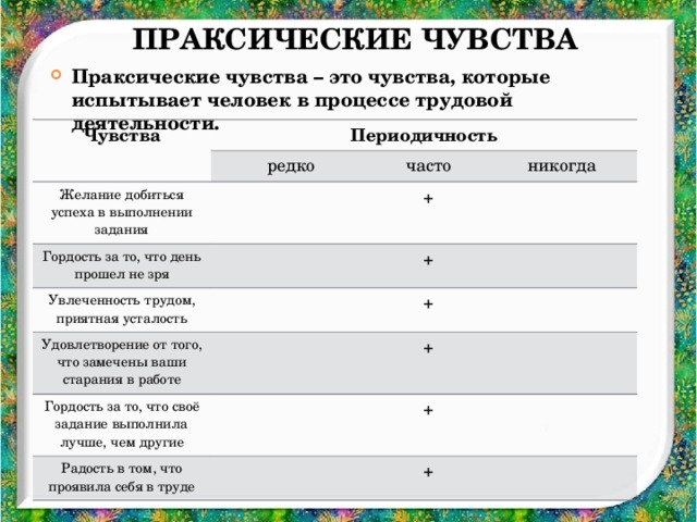 Праксические чувства Праксические чувства – это чувства, которые испытывает человек в процессе трудовой деятельности.   Чувства Периодичность редко Желание добиться успеха в выполнении задания Гордость за то, что день прошел не зря часто никогда + Увлеченность трудом, приятная усталость + Удовлетворение от того, что замечены ваши старания в работе + Гордость за то, что своё задание выполнила лучше, чем другие + Радость в том, что проявила себя в труде + +