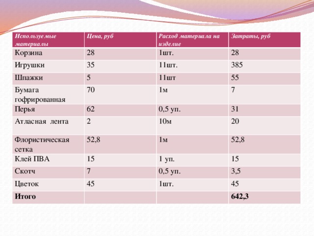 Используемые материалы Корзина Цена, руб Расход материала на изделие 28 Игрушки Шпажки Затраты, руб 1шт. 35 Бумага гофрированная 5 11шт. 28 385 11шт 70 Перья 55 1м 62 Атласная лента 7 0,5 уп. Флористическая сетка 2 31 52,8 Клей ПВА 10м 20 15 Скотч 1м 52,8 1 уп. 7 Цветок 15 0,5 уп. 45 Итого 3,5 1шт. 45 642,3