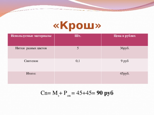 «Крош» Используемые материалы Шт. Нитки разных цветов Цена в рублях 5 Синтепон 0,1 36руб. Итого: 9 руб 45руб. С n = М з + Р о n = 45+45= 90 руб