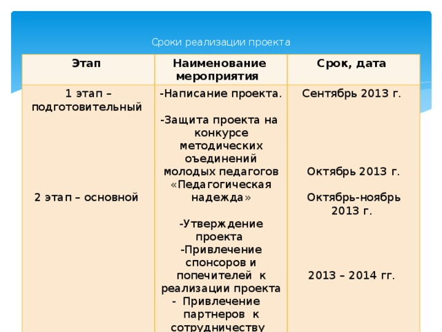 Сроки реализации проекта   Этап 1 этап – подготовительный Наименование мероприятия -Написание проекта. Срок, дата Сентябрь 2013 г. -Защита проекта на конкурсе методических оъединений молодых педагогов «Педагогическая надежда» -Утверждение проекта -Привлечение спонсоров и попечителей к реализации проекта 2 этап – основной Привлечение партнеров к сотрудничеству Работа по реализации проекта Октябрь 2013 г. Октябрь-ноябрь 2013 г. 2013 – 2014 гг.