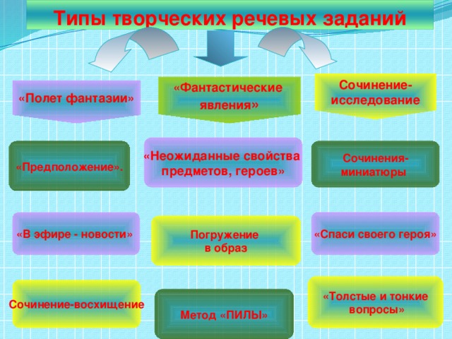 Типы творческих речевых заданий Сочинение- исследование «Фантастические явления » «Полет фантазии» «Неожиданные свойства предметов, героев» «Предположение». Сочинения- миниатюры «В эфире - новости»  «Спаси своего героя» Погружение в образ «Толстые и тонкие  вопросы» Сочинение-восхищение Метод «ПИЛЫ» 6