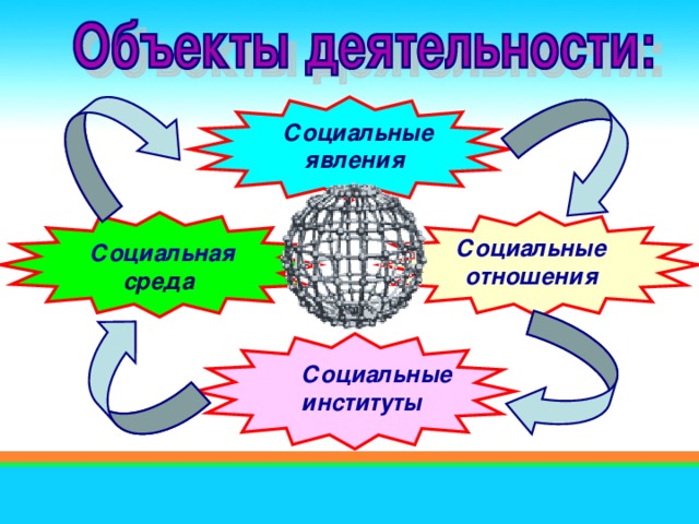 Социальные явления Социальные  отношения  Социальная среда Социальные институты