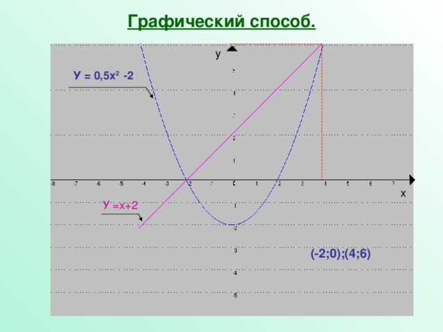 Графический способ.   У = 0,5х 2 -2 У =х+2 (-2;0);(4;6)