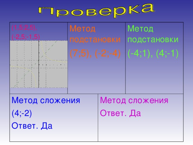 (1,5;2,5), (-2,5;-1,5) Метод подстановки (7;5), (-2;-4) Метод сложения (4;-2) Ответ. Да Метод подстановки (-4;1), (4;-1) Метод сложения Ответ. Да