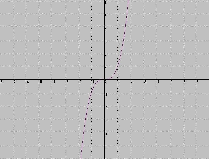 График функции кубическая парабола. Кубическая парабола график. Кубическая парабола на миллиметровке.