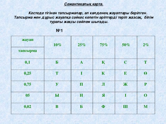 Семантикалық карта.   Кестеде тігінен тапсырмалар, ал көлденең жауаптары берілген.  Тапсырма мен дұрыс жауапқа сәйкес келетін әріптерді теріп жазсақ, білім туралы жақсы сөйлем шығады. № 1   жауап 10% тапсырма 25% 0,1 0,25 75% Б Т 0,75 50% А У  Қ І 2% 05 К Ы С П 0,02 Л В Т Е Н Ө Я Ж Б І Ф Р О Ш М