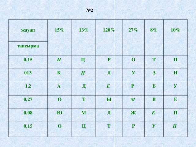 № 2 жауап тапсырма 15% 13% 0,15 И 120% 013 27% Ц 1,2 К 8% Р 0,27 Н А 10% О Д О 0,08 Л Т Т Ю 0,15 Е У П Р Ы З М О Л И М Ц Б Т У Ж В Е Е Р П У Н