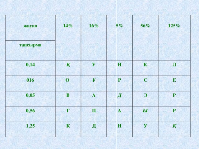 № 3  жауап 14% тапсырма 16% 0,14 016 5% Қ 0,05 О 56% У Н 0,56 В Ұ 125% Р 1,25 К А Г С Д П К Л Э Д А Е Ы Н Р У Р Қ