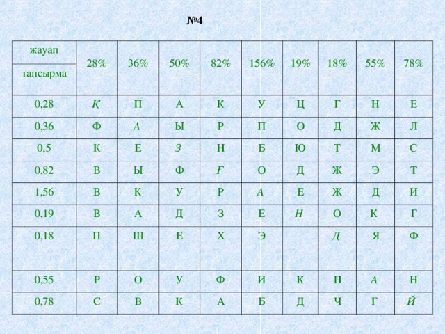 № 4 жауап тапсырма 28% 36% 0,28 50% Қ 0,36 0,5 П Ф 82% 0,82 156% А К А 1,56 Ы Е В К 19% У 18% В З Ы Р 0,19 К В П Н 55% Ц Ф 0,18 У 0,55 П Ғ А Б 78% Г О 0,78 Д О Ш Н Ю Р Р Д О З Е Е С А Ж Т Д М Е Е У Л Х В Ж Ф К Э Э Н С Ж Т Д И О А И Б К Д К П Д Г Я Ч А Ф Н Г Й