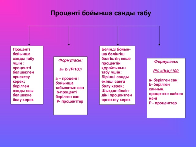 Проценті бойынша санды табу Проценті бойынша санды табу үшін : процентті бөлшекпен өрнектеу керек; берілген санды осы бөлшекке бөлу керек Бөлінді бойын-ша бөлінгіш бөлгіштің неше процентін құрайтынын табу үшін: Бірінші санды екінші санға бөлу керек; Шыққан бөлін-діні процентпен өрнектеу керек Формуласы:  a = b / ( P /100 )  a – проценті бойынша табылатын сан  b -проценті берілген сан  P - проценттер Формуласы:  P % =( b / a )*100  а- берілген сан b - берілген санның процентке сәйкес мәні Р - проценттер