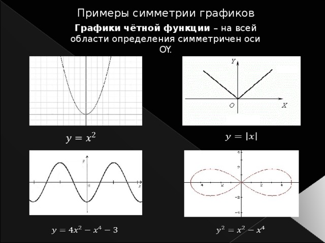 Примеры симметрии графиков Графики чётной функции – на всей области определения симметричен оси OY.        