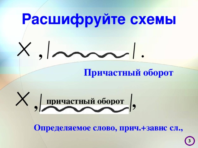 Расшифруйте схемы , . Причастный оборот , , причастный оборот Определяемое слово, прич.+завис сл.,