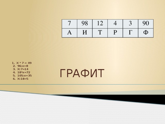              1. Х * 7 = 49  2. 96:х=8  3. Х:7=14  4. 18*х=72  5. 105:х=35  6. Х:18=5       7 98 А 12 И 4 Т 3 Р 90 Г Ф ГРАФИТ