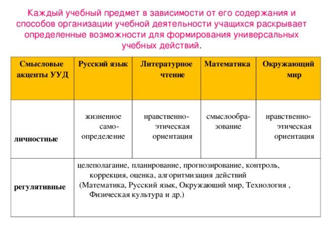 Каждый учебный предмет в зависимости от его содержания и способов организации учебной деятельности учащихся раскрывает определенные возможности для формирования универсальных учебных действий . Смысловые акценты УУД Русский язык    личностные Литературное чтение жизненное само- определение   регулятивные Математика целеполагание, планирование, прогнозирование, контроль, коррекция, оценка, алгоритмизация действий  (Математика, Русский язык, Окружающий мир, Технология , Физическая культура и др.) нравственно-этическая ориентация Окружающий мир смыслообра- зование нравственно-этическая ориентация