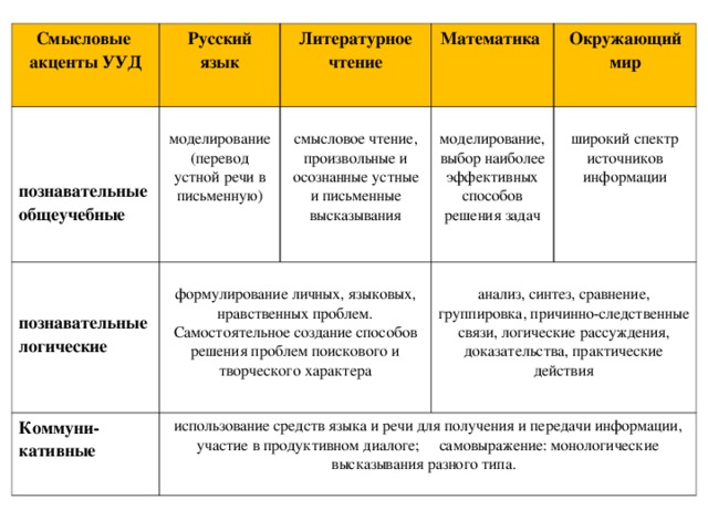 Смысловые акценты УУД Русский язык    познавательные общеучебные моделирование (перевод устной речи в письменную) Литературное чтение   познавательные логические Математика смысловое чтение, произвольные и осознанные устные и письменные высказывания формулирование личных, языковых, нравственных проблем. Самостоятельное создание способов решения проблем поискового и творческого характера Коммуни-кативные Окружающий мир моделирование, выбор наиболее эффективных способов решения задач использование средств языка и речи для получения и передачи информации, участие в продуктивном диалоге; самовыражение: монологические высказывания разного типа. широкий спектр источников информации анализ, синтез, сравнение, группировка, причинно-следственные связи, логические рассуждения, доказательства, практические действия