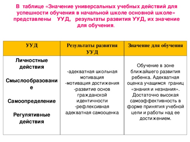 В таблице «Значение универсальных учебных действий для успешности обучения в начальной школе основной школе» представлены УУД, результаты развития УУД, их значение для обучения .       УУД Результаты развития УУД Л ичностные действия  С мыслообразование  Значение для обучения С амоопределение - а декватная школьная мотивация - м отивация достижения - р азвитие основ гражданской идентичности - р ефлексивная адекватная самооценка  Обучение в зоне ближайшего развития ребенка. Адекватная оценка учащимся границ «знания и незнания». Достаточно высокая самоэффективность в форме принятия учебной цели и работы над ее достижением. Р егулятивные действия