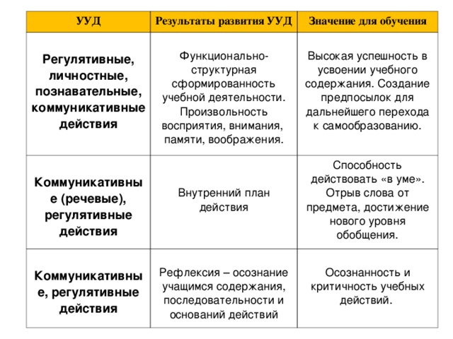 УУД Результаты развития УУД  Регулятивные, личностные, познавательные, коммуникативные действия Функционально-структурная сформированность учебной деятельности. Произвольность восприятия, внимания, памяти, воображения.  Коммуникативные (речевые), регулятивные действия Значение для обучения Внутренний план действия  Коммуникативные, регулятивные действия Высокая успешность в усвоении учебного содержания. Создание предпосылок для дальнейшего перехода к самообразованию. Рефлексия – осознание учащимся содержания, последовательности и оснований действий Способность действовать «в уме». Отрыв слова от предмета, достижение нового уровня обобщения. Осознанность и критичность учебных действий.