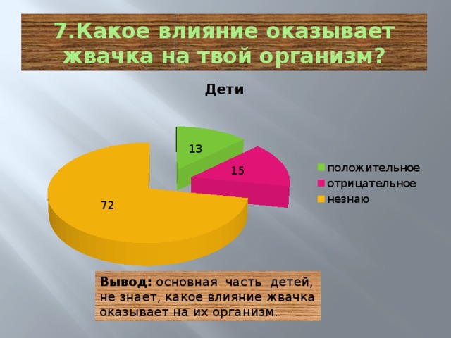 7.Какое влияние оказывает жвачка на твой организм? Вывод: основная часть детей, не знает, какое влияние жвачка оказывает на их организм.