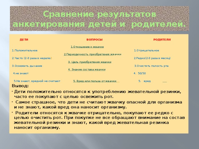 Сравнение результатов  анкетирования детей и родителей.  ДЕТИ ВОПРОСЫ РОДИТЕЛИ   1.Отношение к жвачке 1.Положительное  1.Отрицательное  2.Периодичность приобретения ж вачки 2.Часто (2-3 раза в неделю ) 2.Редко(2-3 раза в месяц)  3. Цель приобретения жвачки 3.Освежить дыхание  3.Очистить полость рта  4. Знание состава жвачки  4.не знают  4. 50/50  5.Не знают, вредной не считают  5. Вред или польза от жвачки   5. вред   Вывод: