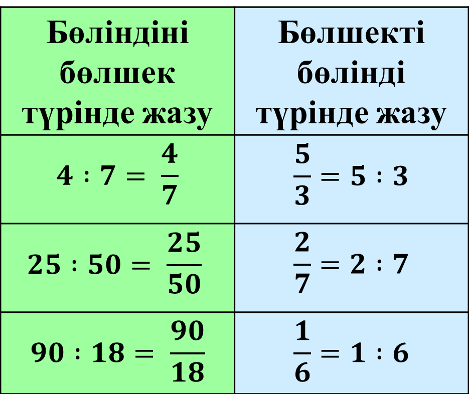 Математика 1 сынып 112 сабақ. Жай бөлшек дегеніміз не. Бөлшек дегеніміз не. Математика 4 класс дұрыс және бұрыс бөлшек презентация. Бөлшекті бөлу қасиеттері презентация.