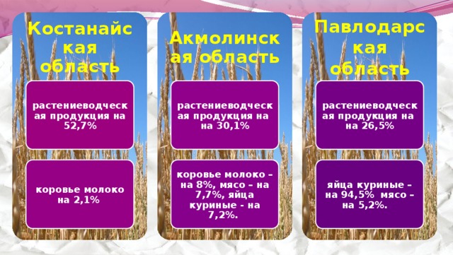 Костанайская область Акмолинская область Павлодарская область растениеводческая продукция на 52,7% растениеводческая продукция на на 30,1% растениеводческая продукция на на 26,5% коровье молоко на 2,1% коровье молоко – на 8%, мясо – на 7,7%, яйца куриные - на 7,2%. яйца куриные – на 94,5% мясо – на 5,2%.