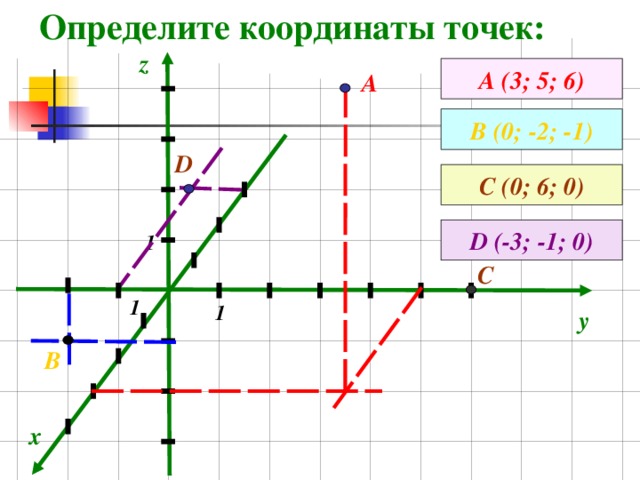 Определите координаты точек: z А ( 3 ; 5 ; 6 ) А В (0; -2; -1) D С (0; 6; 0) D (-3; -1; 0) 1 С 1 1 y В x