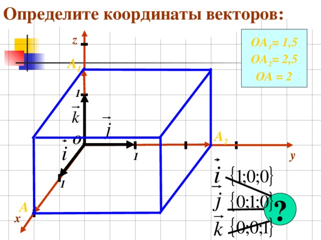Определите координаты векторов: z ОА 1 = 1,5 ОА 2 = 2,5 ОА = 2 А 1 1 А 2 О y 1 1 ? А x