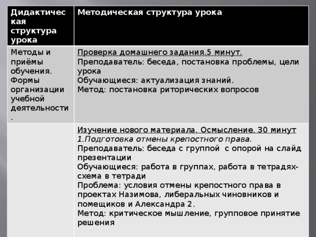 Дидактическая структура урока Методы и приёмы обучения. Методическая структура урока Формы организации учебной деятельности. Проверка домашнего задания.5 минут. Изучение нового материала. Осмысление. 30 минут Преподаватель: беседа, постановка проблемы, цели урока 2.Отмена крепостного права 1.Подготовка отмены крепостного права. Обучающиеся: актуализация знаний. Преподаватель: беседа с группой с опорой на слайд презентации Преподаватель: постановка проблемы, схема алгоритма Метод: постановка риторических вопросов Обучающиеся: анализ исторического источника, самостоятельная работа- заполнить схему в тетради Обучающиеся: работа в группах, работа в тетрадях- схема в тетради Проблема: условия отмены крепостного права в проектах Назимова, либеральных чиновников и помещиков и Александра 2. Метод: критическое мышление, групповое принятие решения