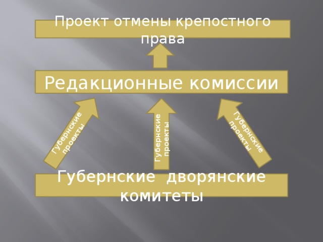 Губернские проекты Губернские проекты Проект отмены крепостного права Редакционные комиссии Губернские проекты Губернские дворянские комитеты