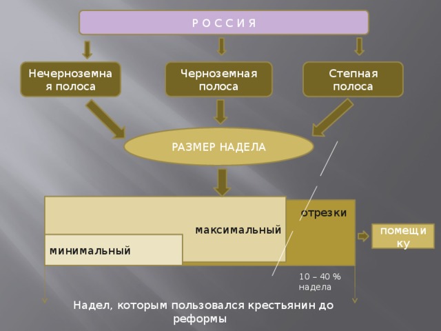 Р О С С И Я Степная полоса Черноземная полоса Нечерноземная полоса РАЗМЕР НАДЕЛА максимальный отрезки отрезки помещику минимальный 10 – 40 % надела Надел, которым пользовался крестьянин до реформы