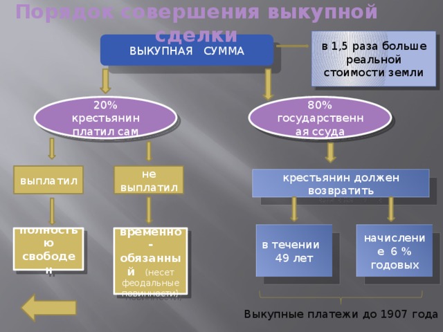 Порядок совершения выкупной сделки в 1,5 раза больше реальной стоимости земли ВЫКУПНАЯ СУММА 20% крестьянин платил сам 80% государственная ссуда не выплатил выплатил крестьянин должен возвратить в течении 49 лет начисление 6 % годовых временно-обязанный  (несет феодальные повинности) полностью свободен Выкупные платежи до 1907 года