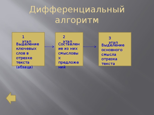 Дифференциальный алгоритм 1 этап 2 этап 3 этап Выделение ключевых слов в отрезке текста (абзаца) Составление из них смысловых предложений Выделение основного смысла отрезка текста