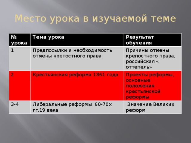 Место урока в изучаемой теме № урока Тема урока 1 Результат обучения Предпосылки и необходимость отмены крепостного права 2 Крестьянская реформа 1861 года Причины отмены крепостного права, российская « оттепель» 3-4 Проекты реформы, основные положения крестьянской реформы Либеральные реформы 60-70х гг.19 века  Значение Великих реформ