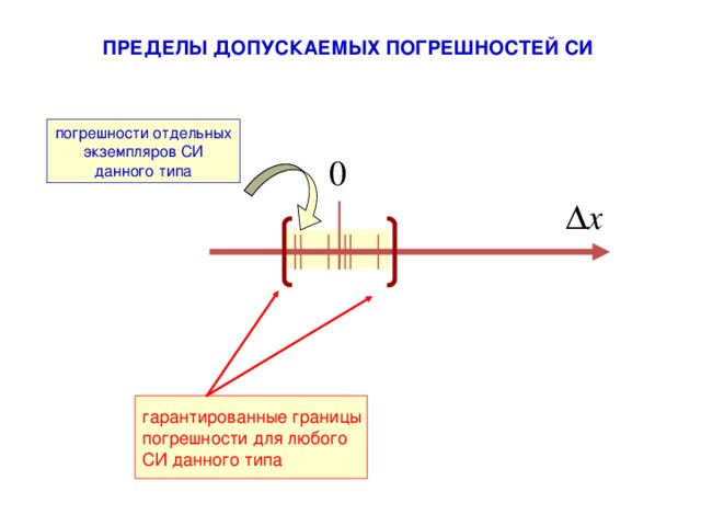 ПРЕДЕЛЫ ДОПУСКАЕМЫХ ПОГРЕШНОСТЕЙ СИ погрешности отдельных экземпляров СИ данного типа гарантированные границы погрешности для любого СИ данного типа