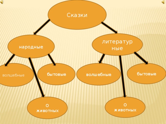 Сказки литературные народные волшебные бытовые волшебные бытовые О О животных животных