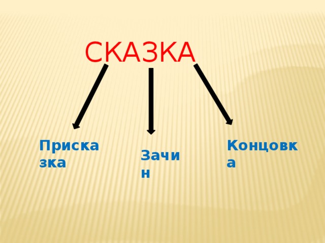 СКАЗКА Присказка Концовка Зачин