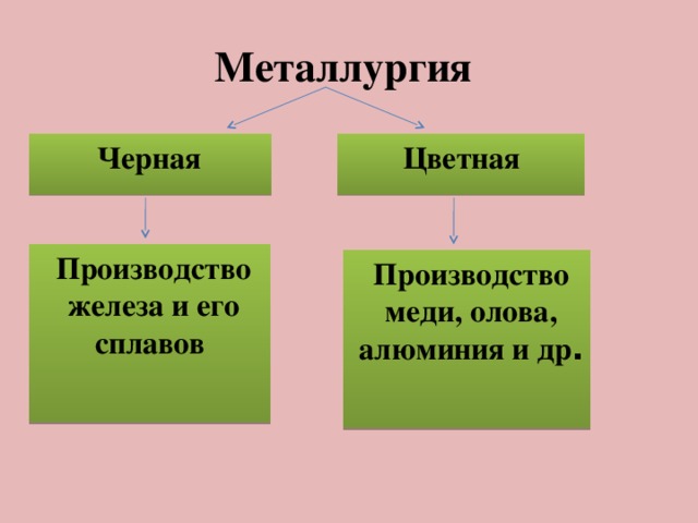 Металлургия Черная  Цветная Производство железа и его сплавов Производство меди, олова, алюминия и др .