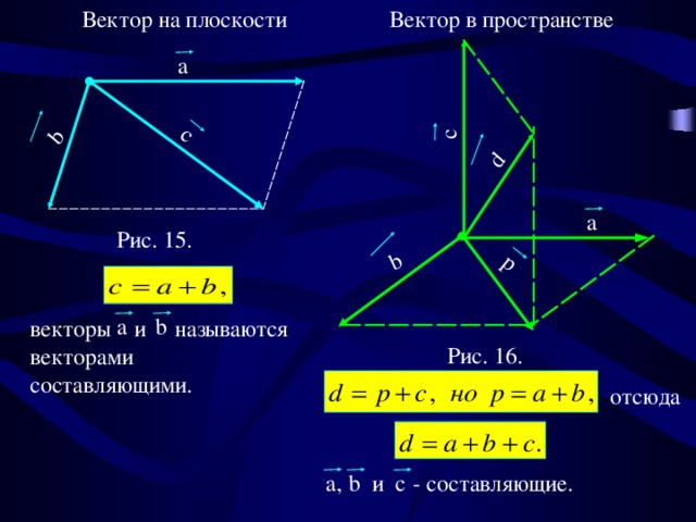 Вектор на плоскости Вектор в пространстве a  b a a b  b с a, b p  d с c Рис. 15. векторы и называются векторами составляющими. Рис. 16. отсюда и - составляющие. 19