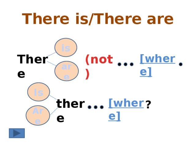 There is/There are is [where] (not) There are Is there [where] ? Are