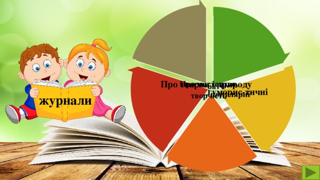 Про тварин і природу Літературні Про мистецтво, творчість Комікси, гуморис-тичні Науково- популярні журнали